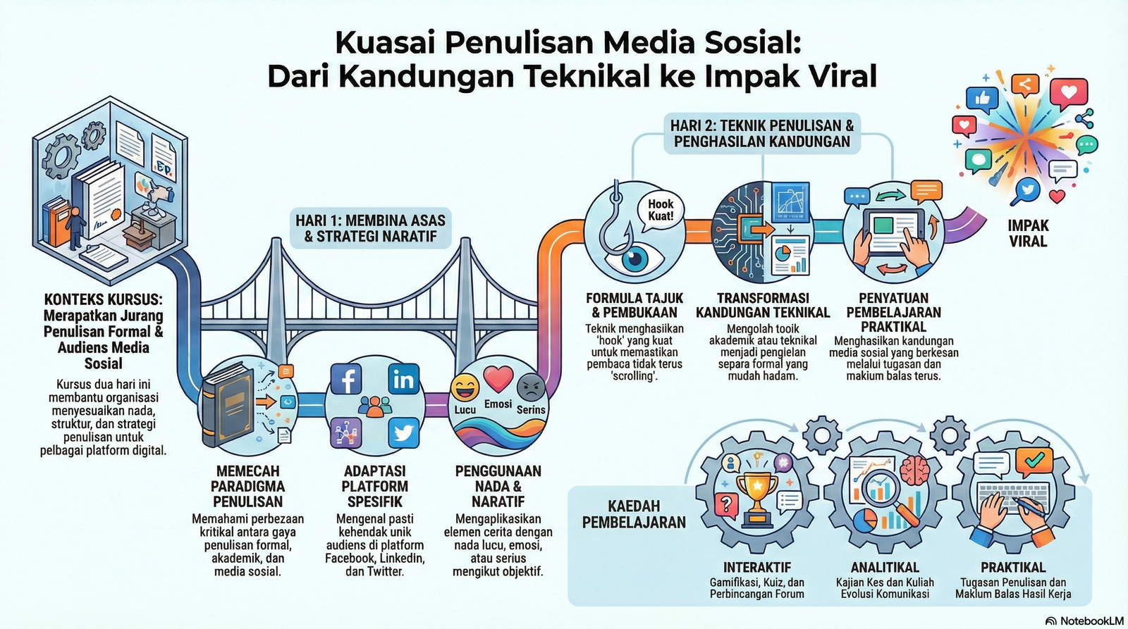 Penulisan Media Sosial
